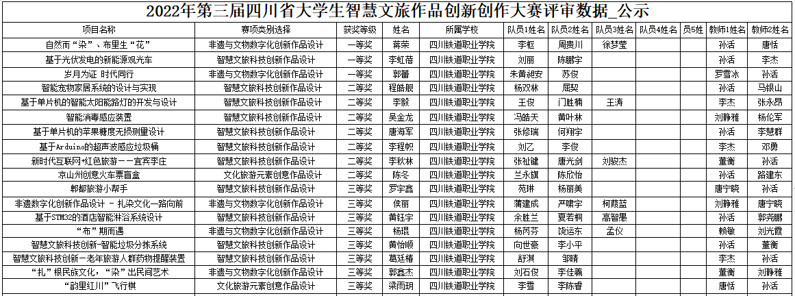 机车车辆学院学子在第三届四川省大学生智慧文旅创新创作大赛中获佳绩1.png