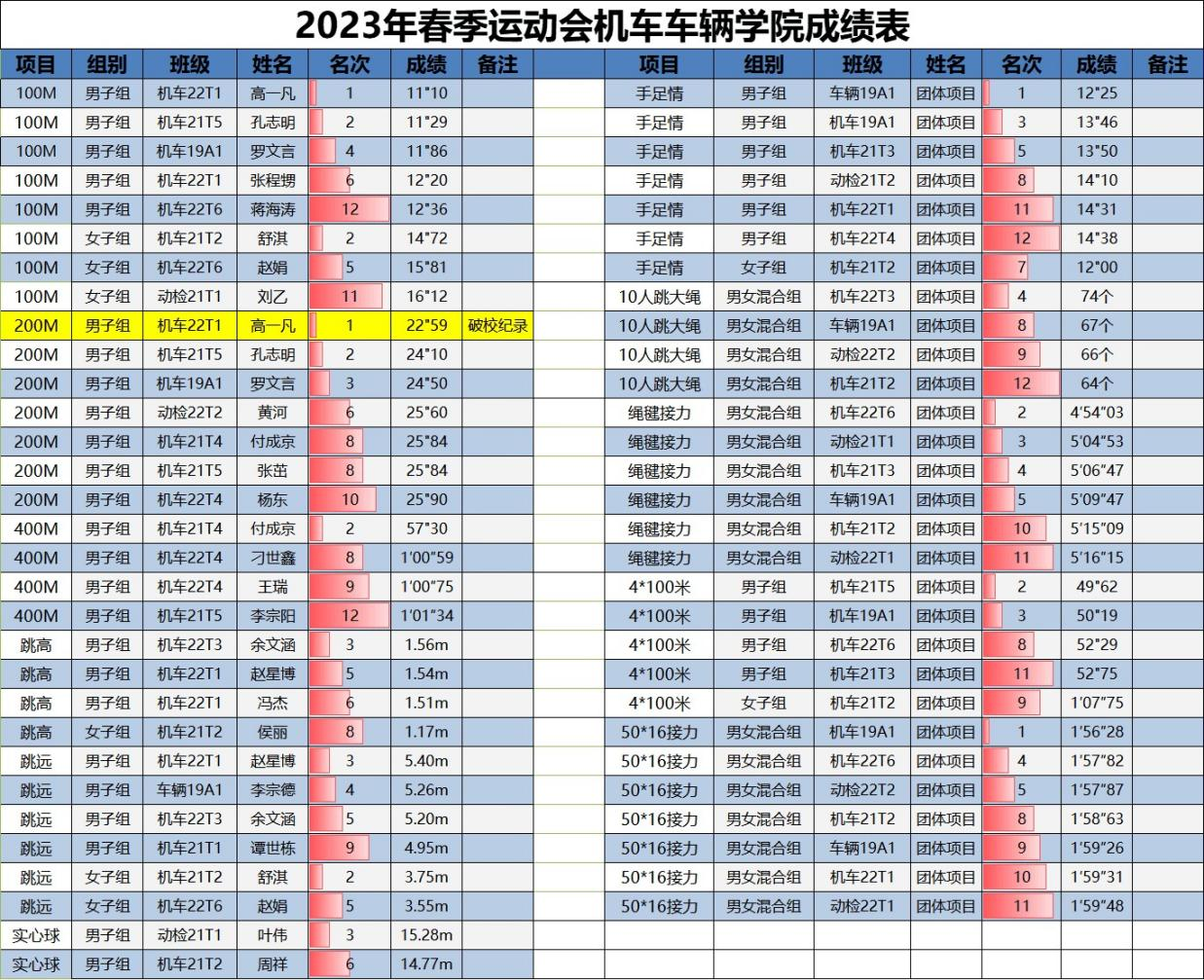 机车车辆学院在2023年学校春季运动会上勇创佳绩7.png